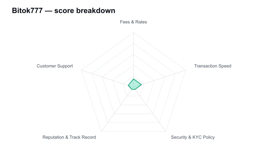 Bitok777 score breakdown by criterion, shown as a radar chart
