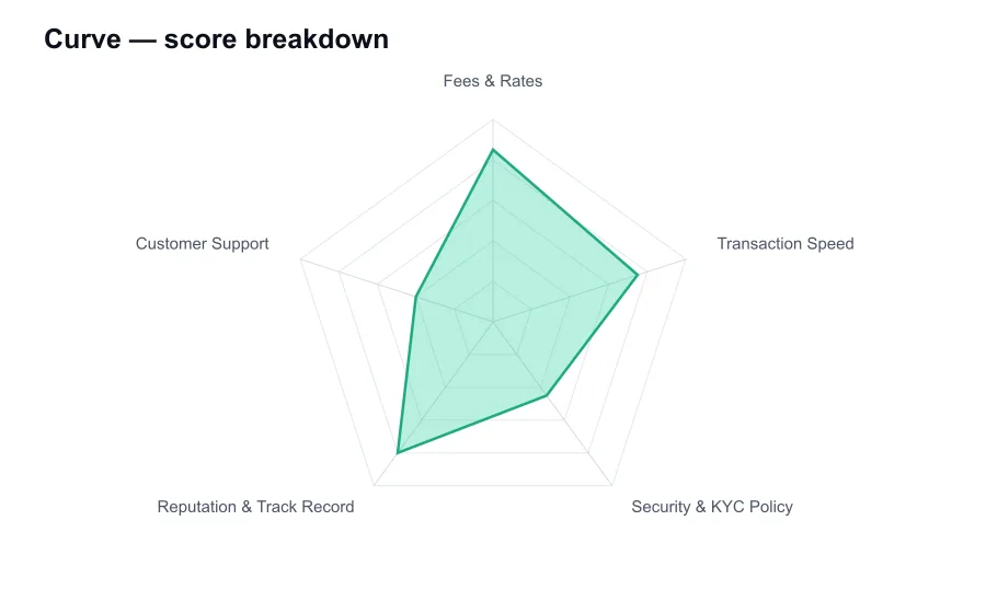 Curve score breakdown by criterion, shown as a radar chart