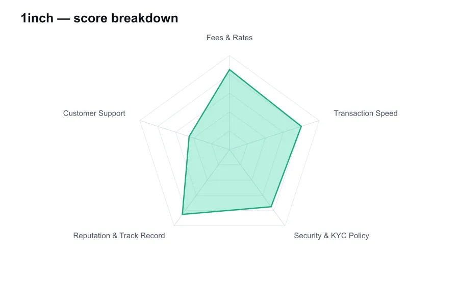 1inch score breakdown by criterion, shown as a radar chart