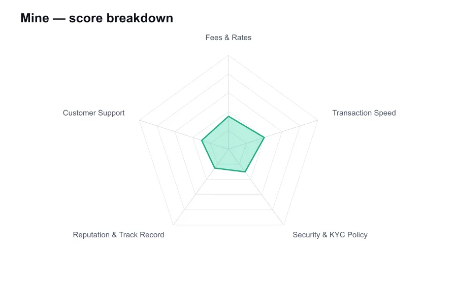 Mine score breakdown by criterion, shown as a radar chart