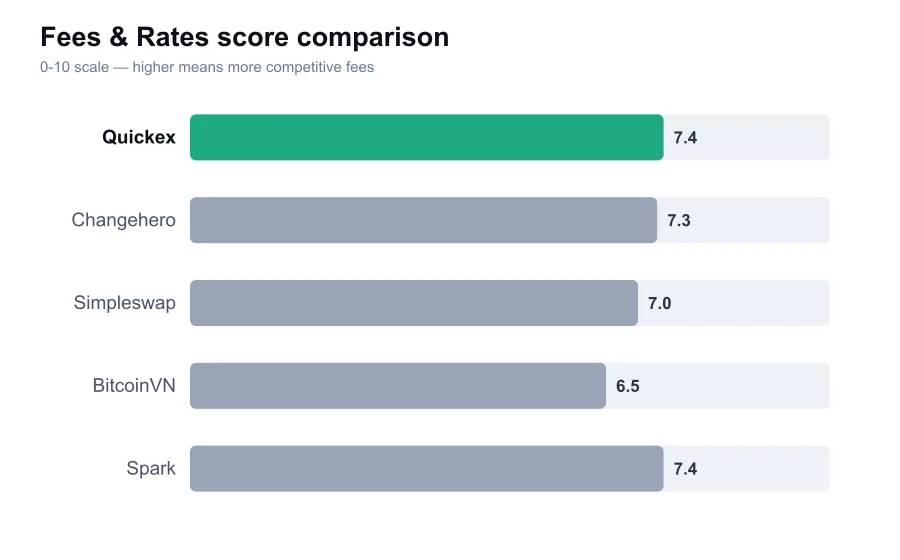 Quickex fees score compared against similar providers