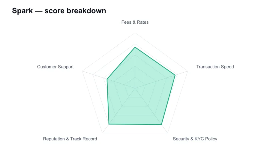 Spark score breakdown by criterion, shown as a radar chart