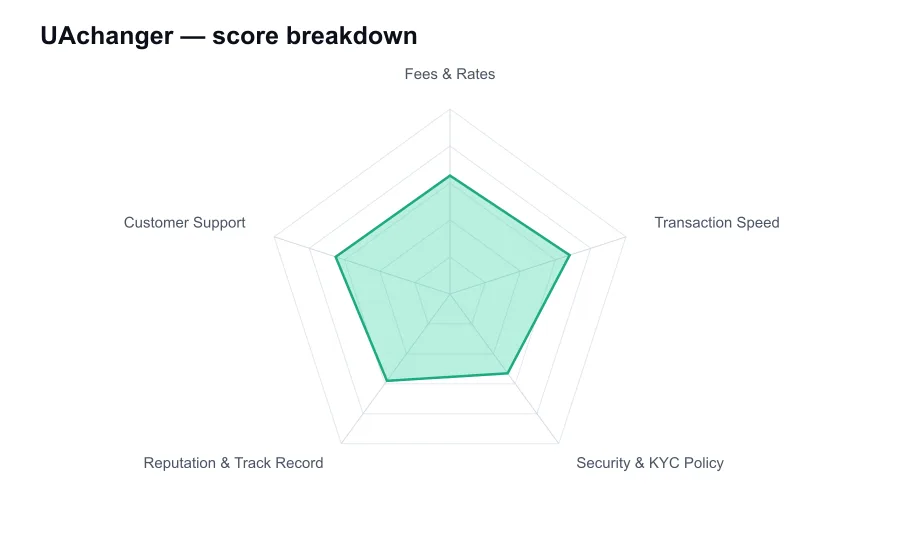 UAchanger score breakdown by criterion, shown as a radar chart