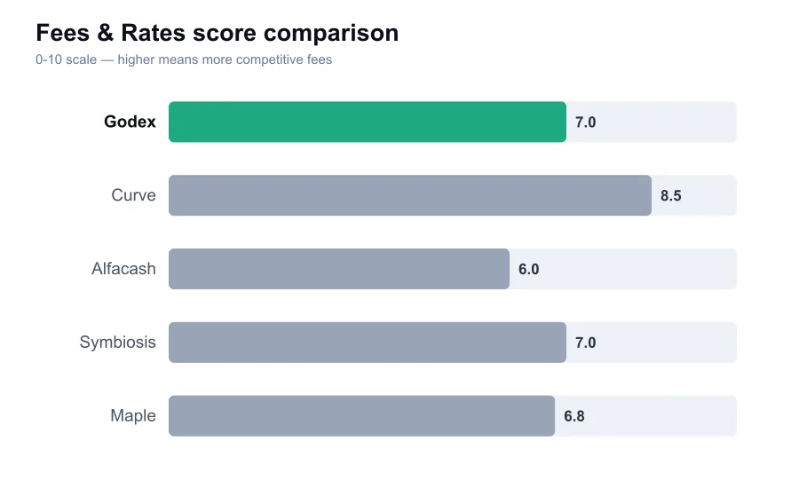 Godex fees score compared against similar providers