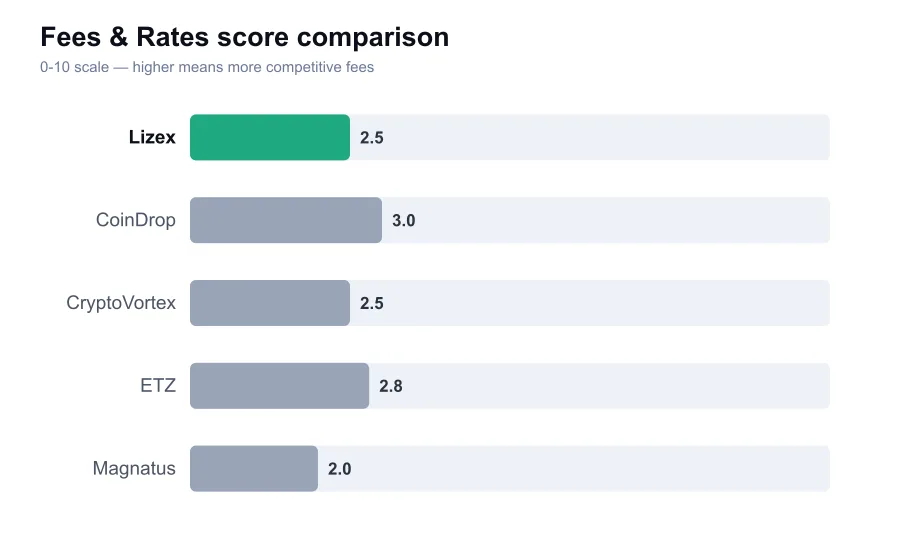 Lizex fees score compared against similar providers