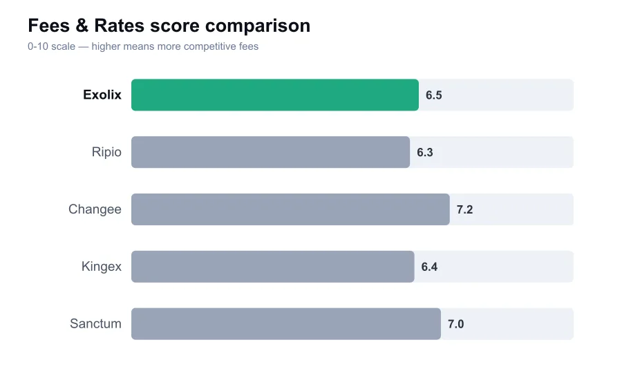 Exolix fees score compared against similar providers