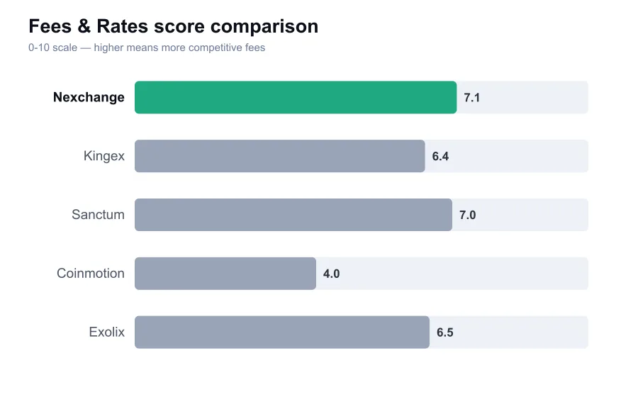 Nexchange fees score compared against similar providers