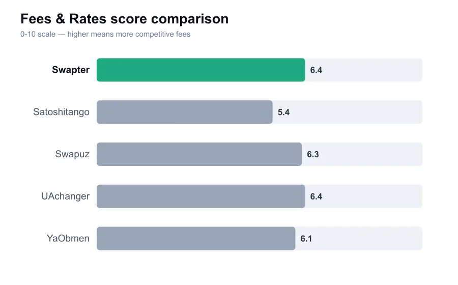 Swapter fees score compared against similar providers