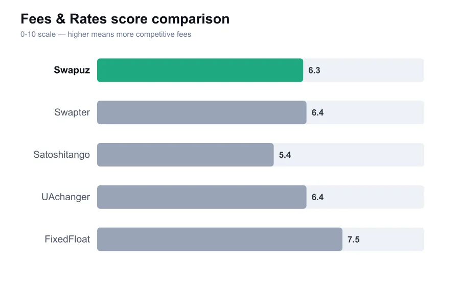 Swapuz fees score compared against similar providers