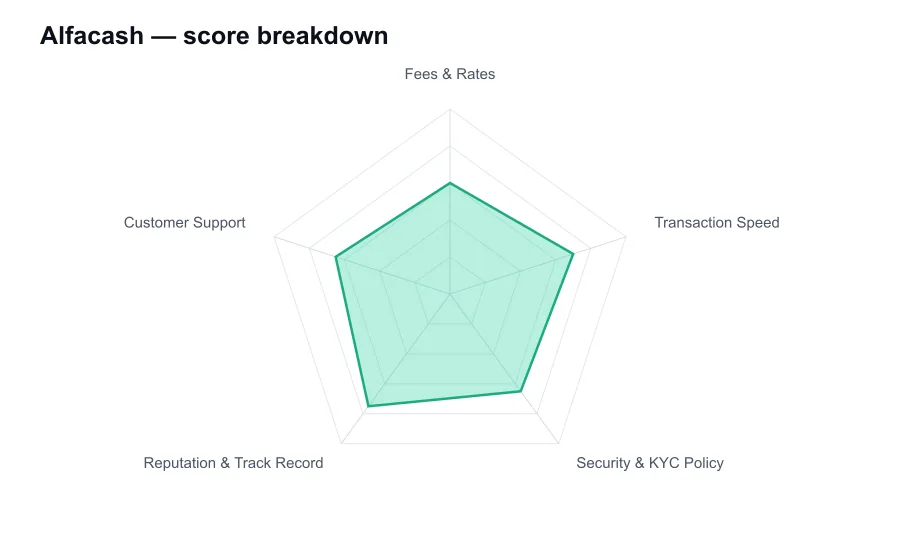 Alfacash score breakdown by criterion, shown as a radar chart