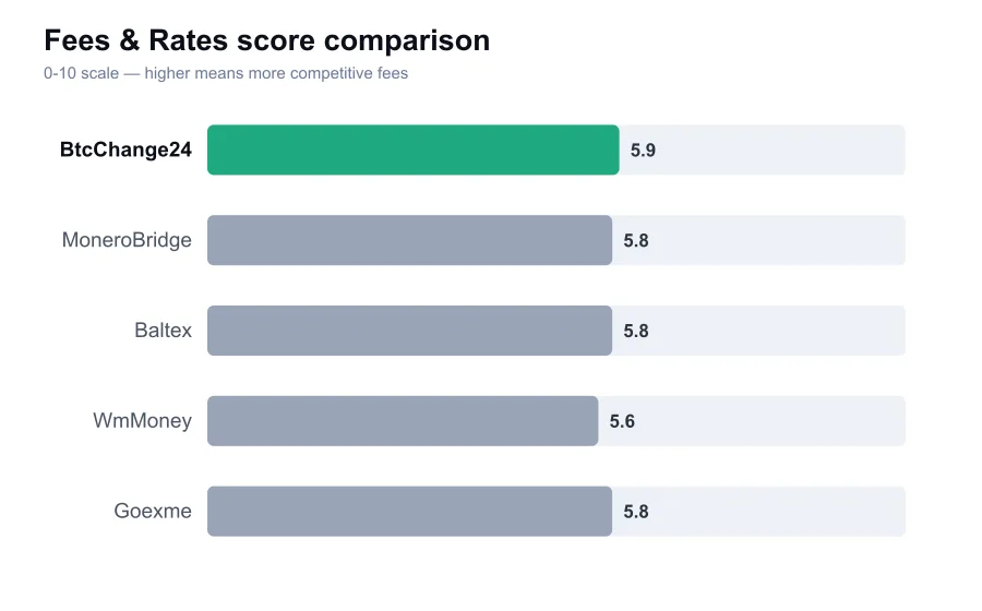 BtcChange24 fees score compared against similar providers