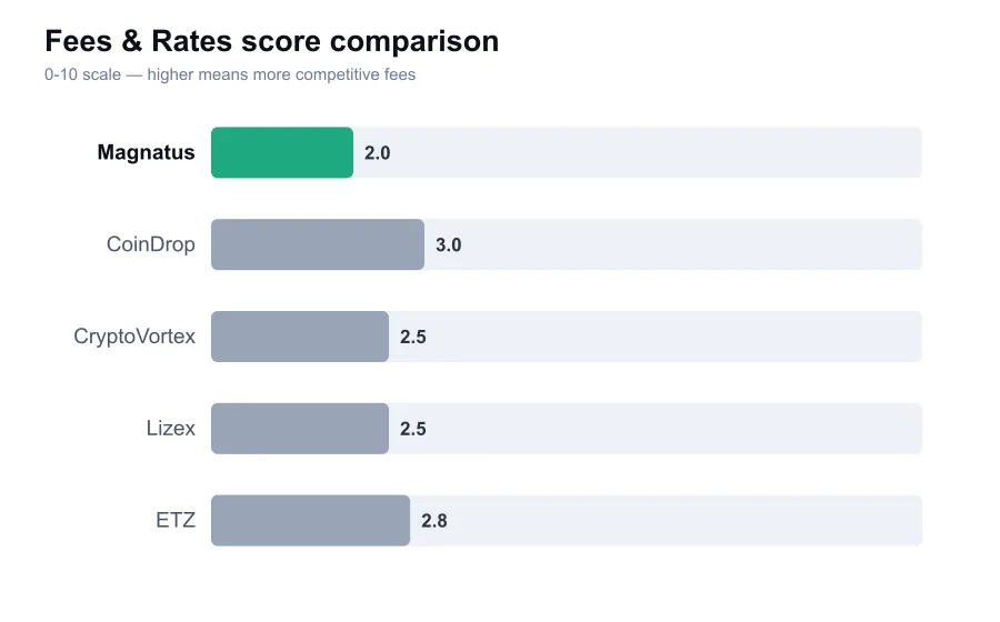 Magnatus fees score compared against similar providers