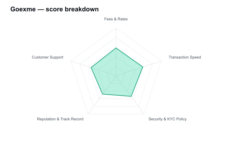 Goexme score breakdown by criterion, shown as a radar chart