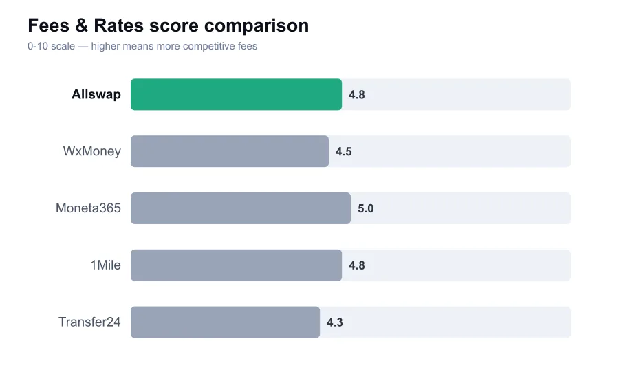 Allswap fees score compared against similar providers