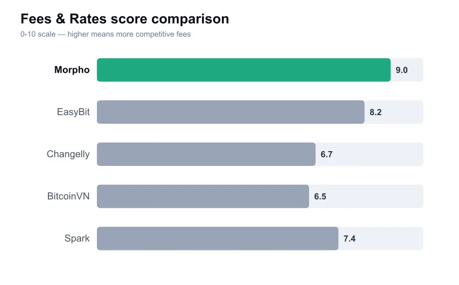 Morpho fees score compared against similar providers
