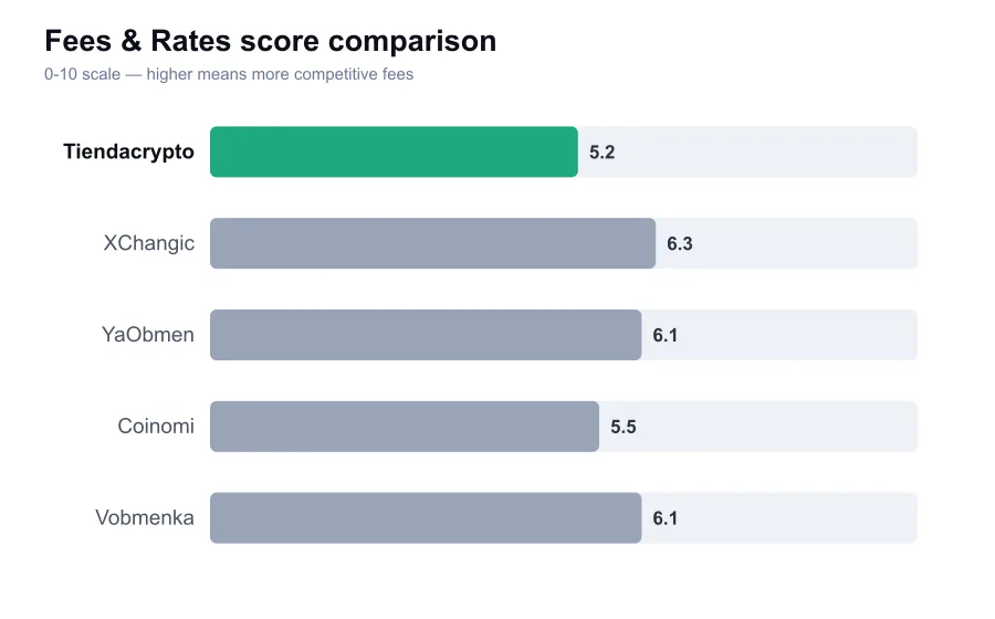 Tiendacrypto fees score compared against similar providers