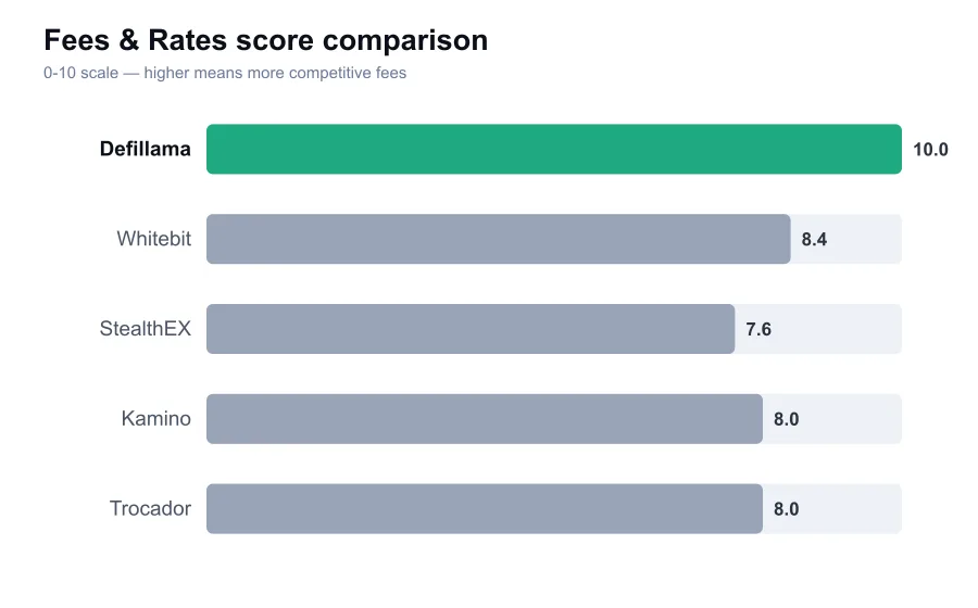 Defillama fees score compared against similar providers
