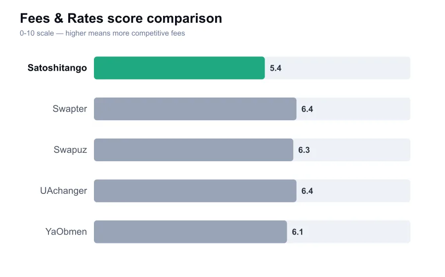 Satoshitango fees score compared against similar providers
