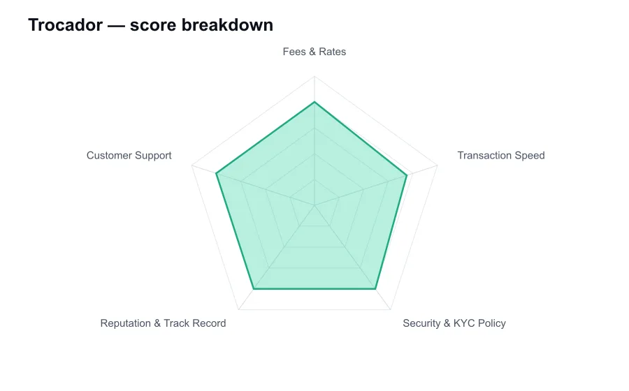 Trocador score breakdown by criterion, shown as a radar chart