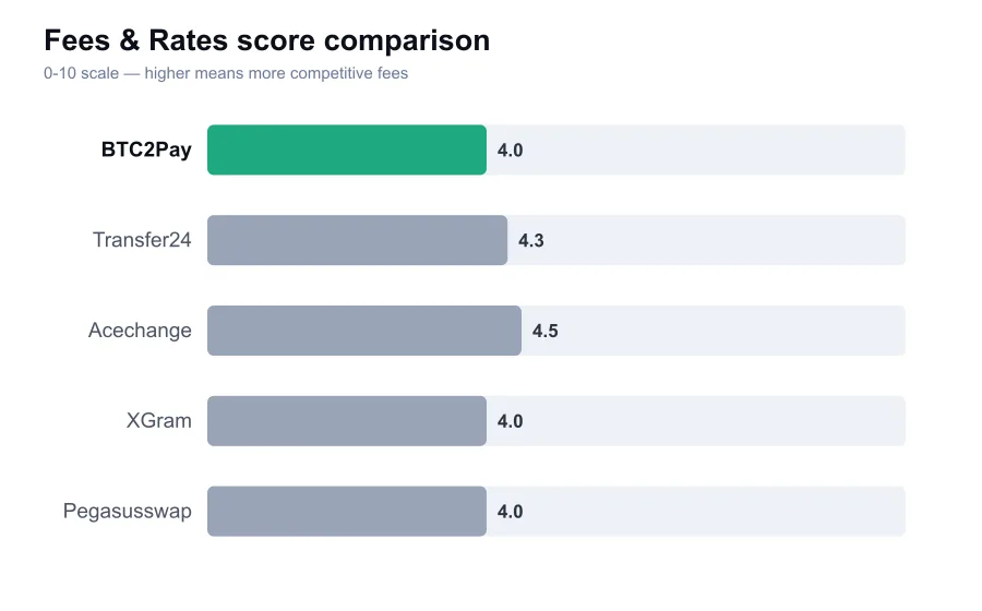 BTC2Pay fees score compared against similar providers