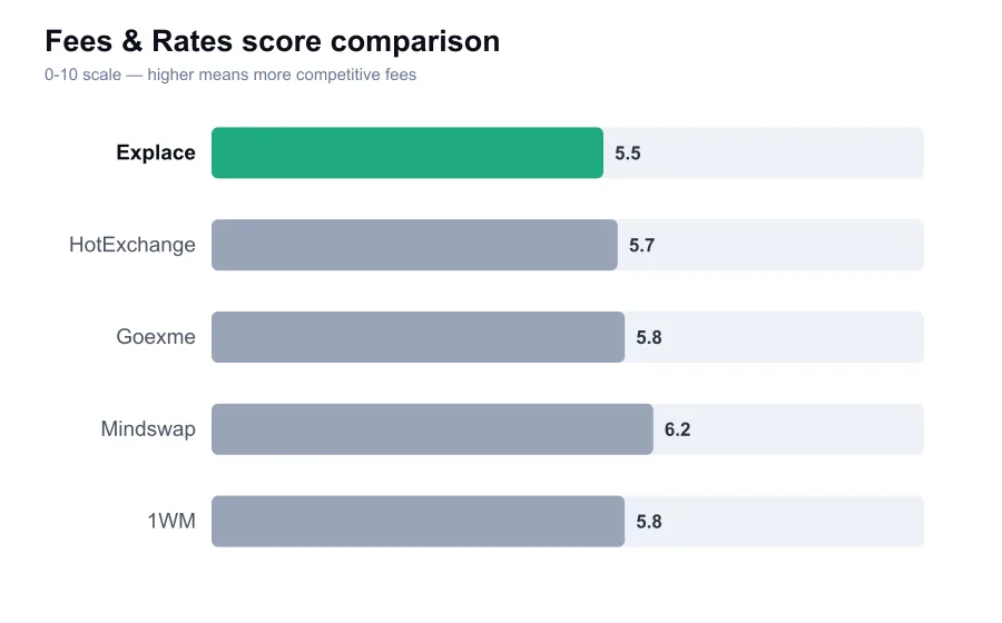 Explace fees score compared against similar providers