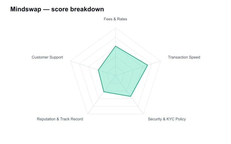 Mindswap score breakdown by criterion, shown as a radar chart