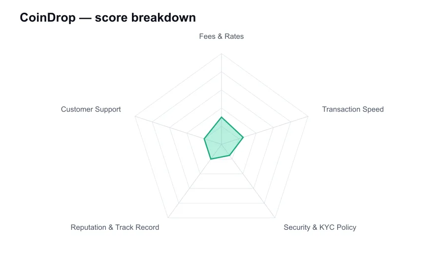 CoinDrop score breakdown by criterion, shown as a radar chart