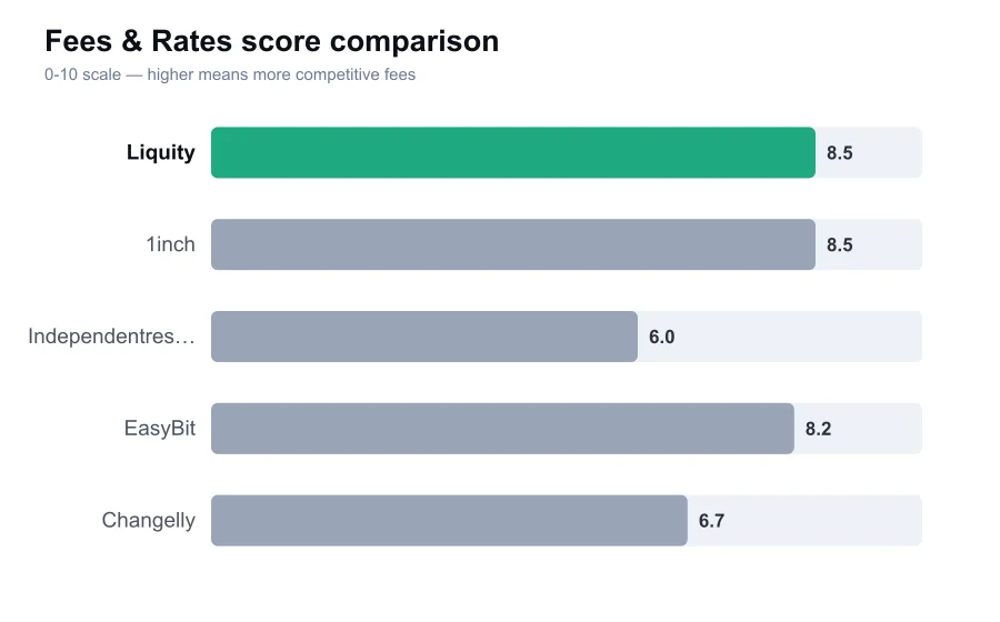 Liquity fees score compared against similar providers