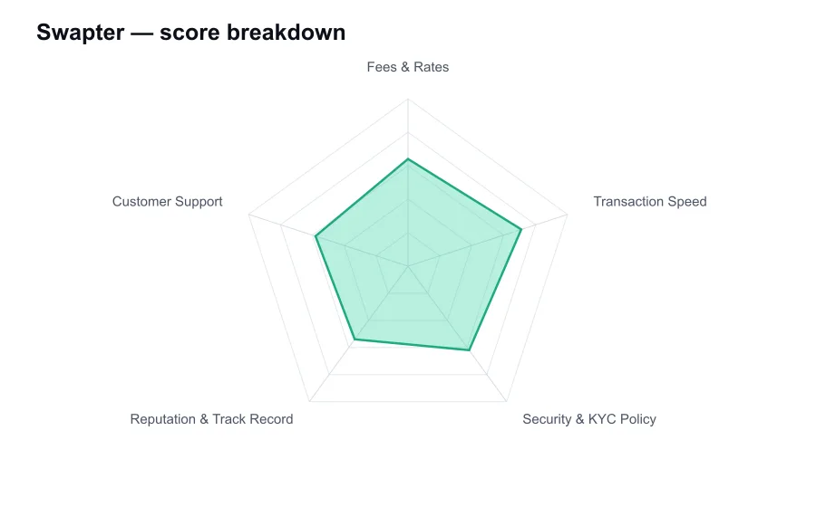 Swapter score breakdown by criterion, shown as a radar chart