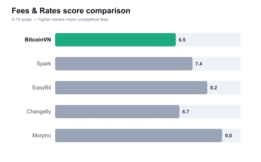 BitcoinVN fees score compared against similar providers