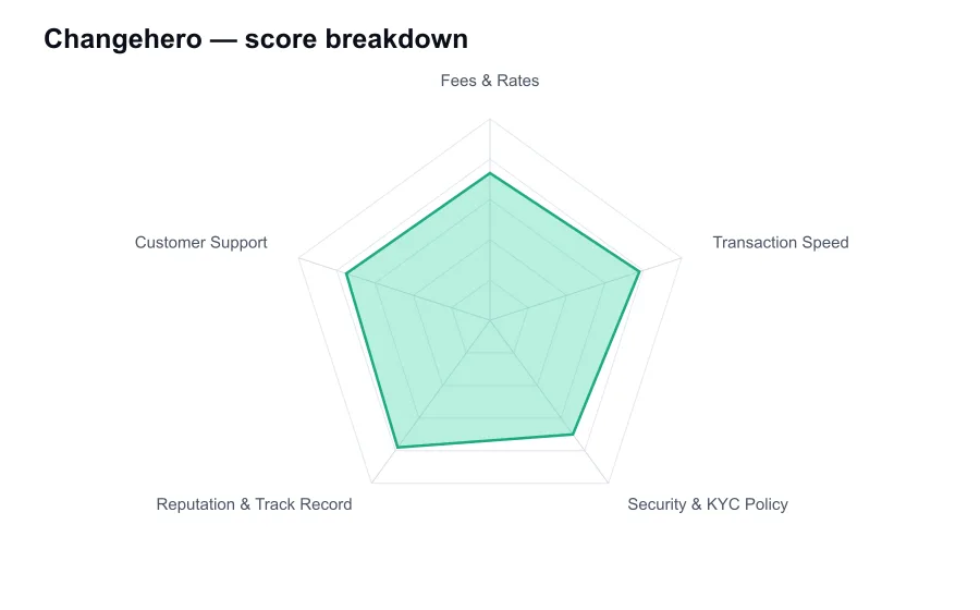 Changehero score breakdown by criterion, shown as a radar chart