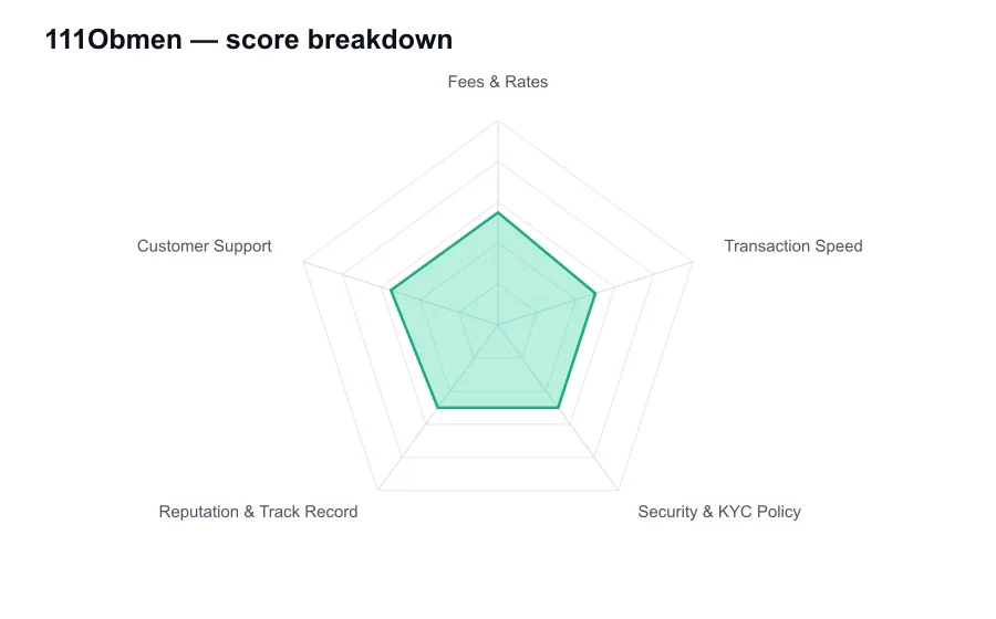 111Obmen score breakdown by criterion, shown as a radar chart