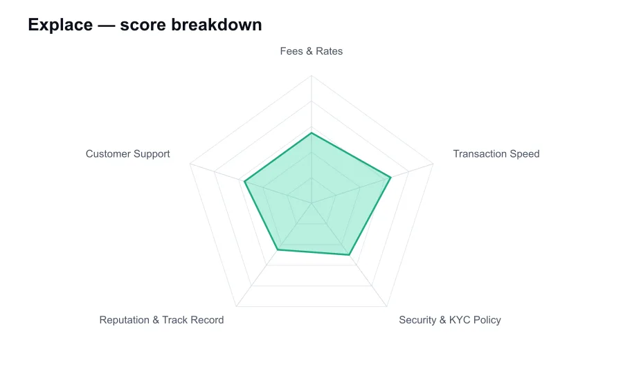 Explace score breakdown by criterion, shown as a radar chart