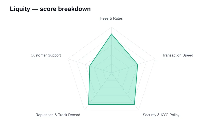 Liquity score breakdown by criterion, shown as a radar chart