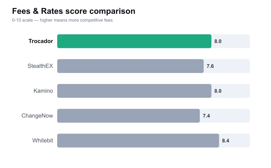 Trocador fees score compared against similar providers