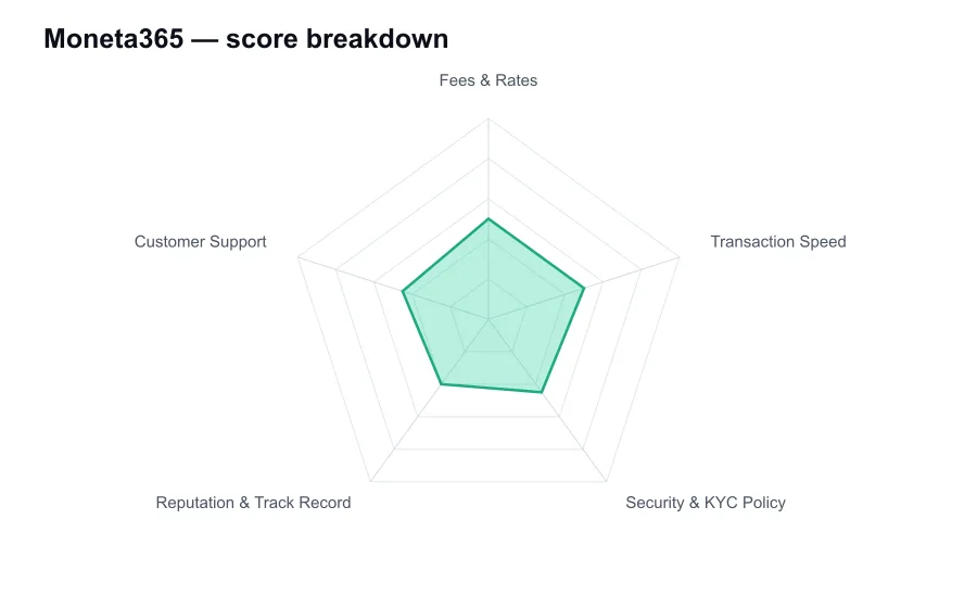 Moneta365 score breakdown by criterion, shown as a radar chart