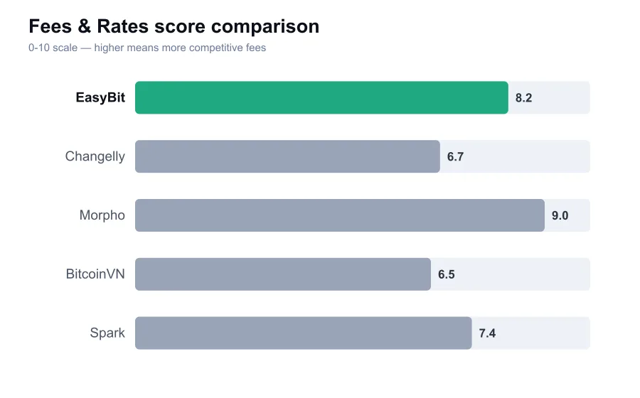 EasyBit fees score compared against similar providers
