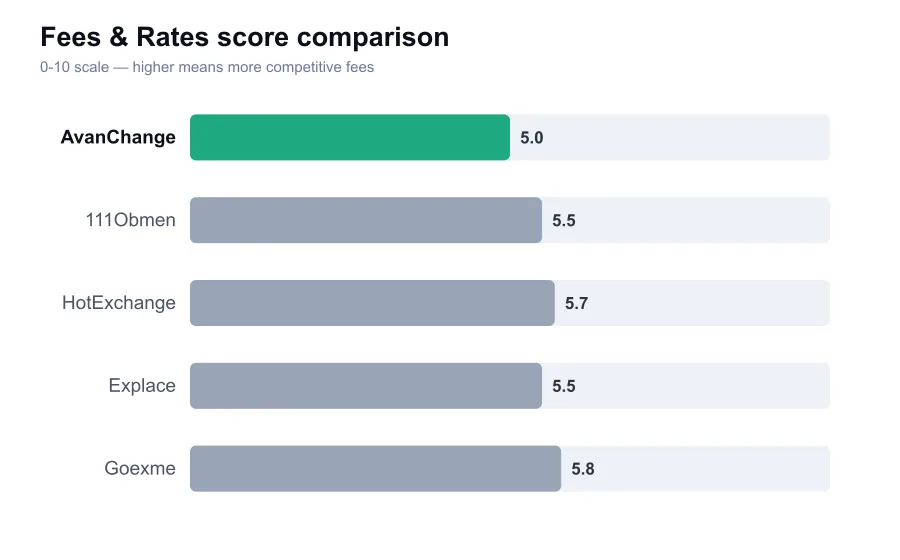 AvanChange fees score compared against similar providers