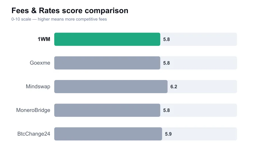 1WM fees score compared against similar providers