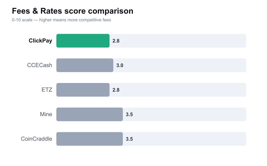 ClickPay fees score compared against similar providers