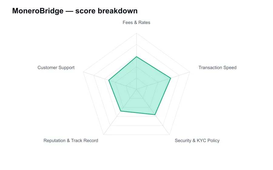MoneroBridge score breakdown by criterion, shown as a radar chart