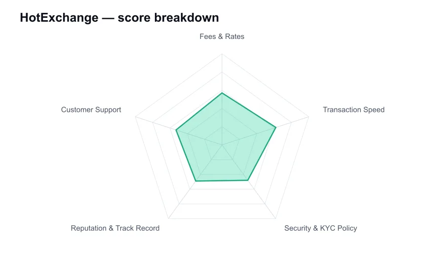 HotExchange score breakdown by criterion, shown as a radar chart