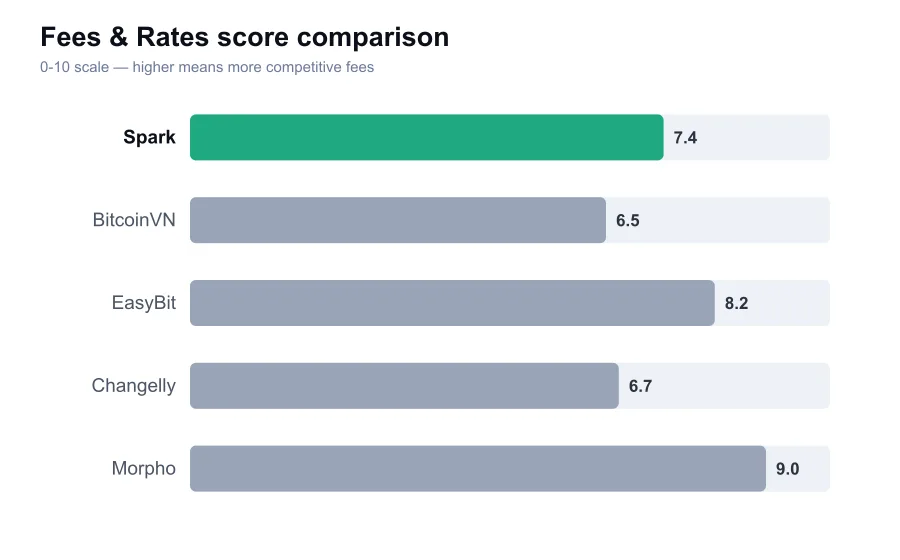 Spark fees score compared against similar providers