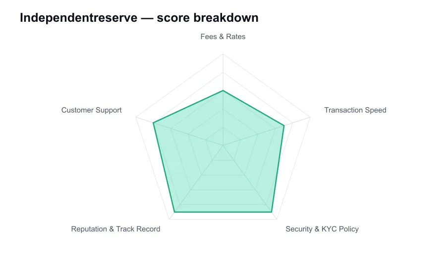 Independentreserve score breakdown by criterion, shown as a radar chart