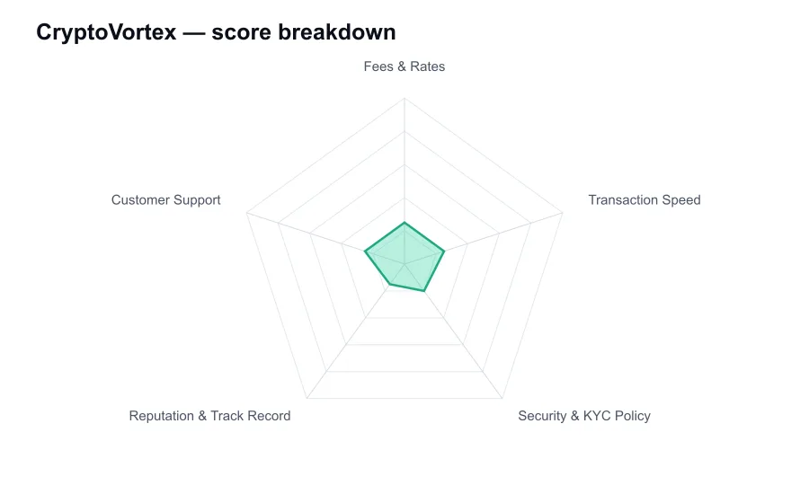 CryptoVortex score breakdown by criterion, shown as a radar chart