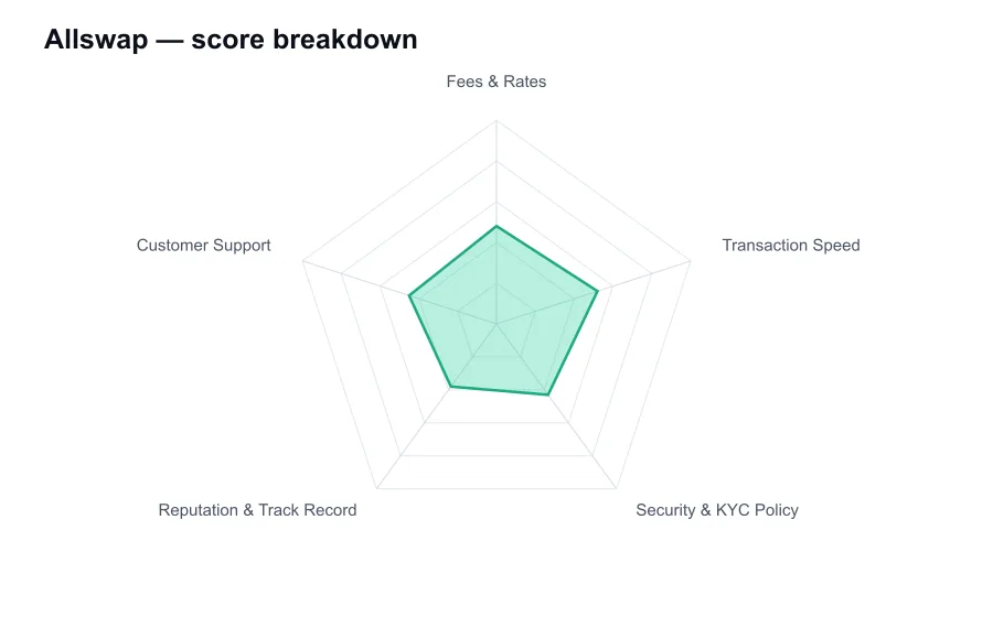 Allswap score breakdown by criterion, shown as a radar chart