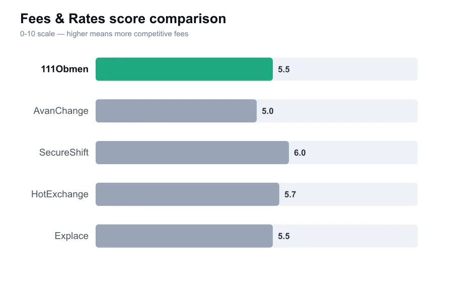 111Obmen fees score compared against similar providers