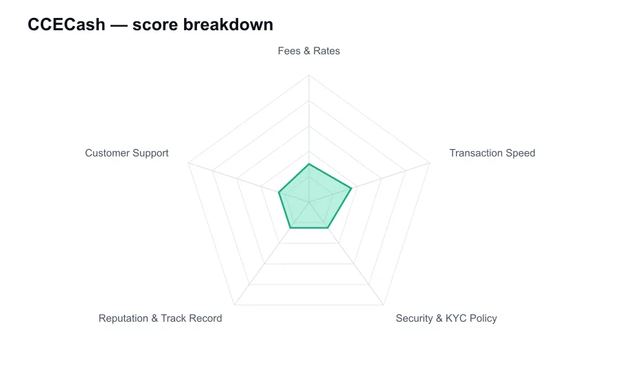 CCECash score breakdown by criterion, shown as a radar chart