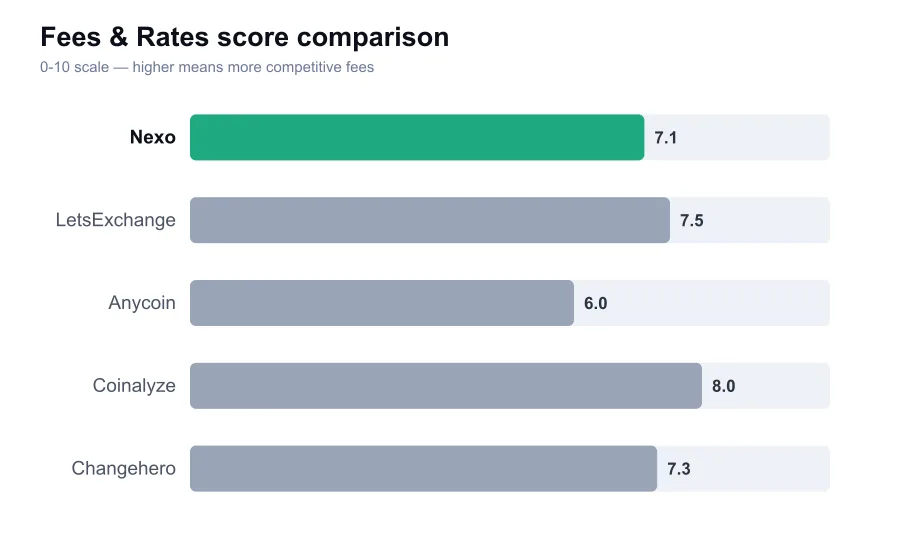 Nexo fees score compared against similar providers