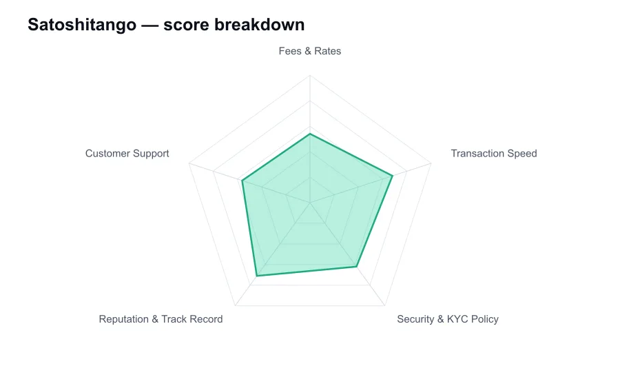 Satoshitango score breakdown by criterion, shown as a radar chart